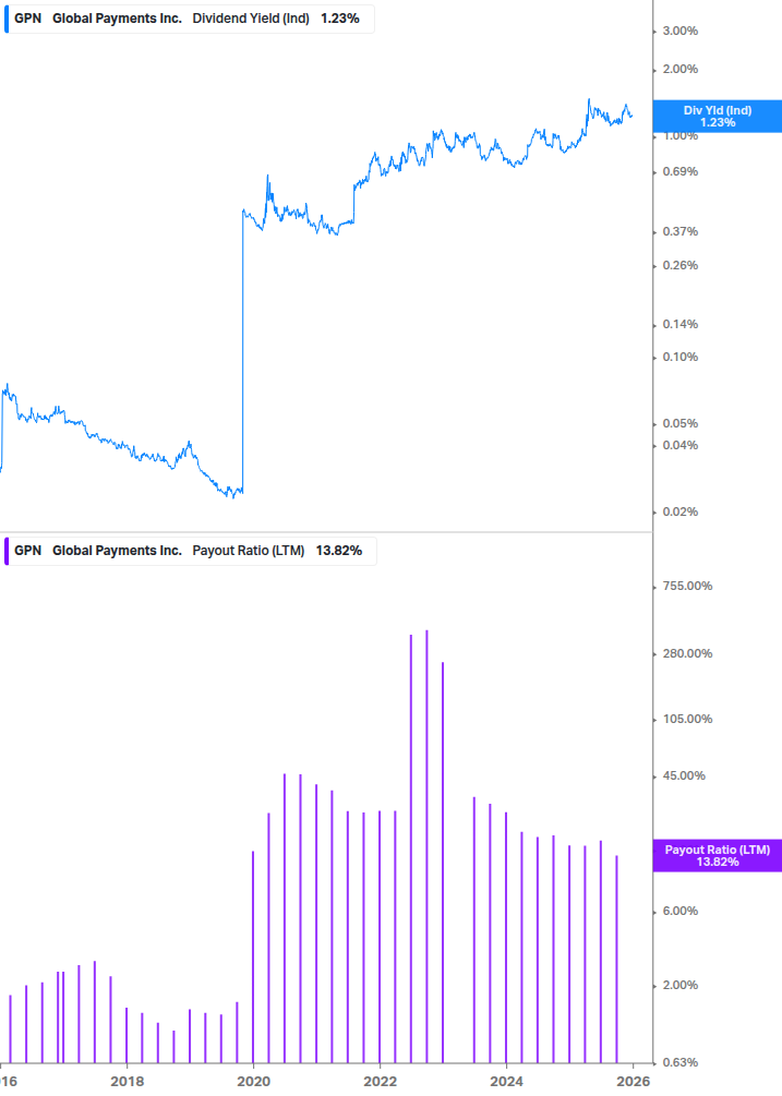 Dividend Safety Chart