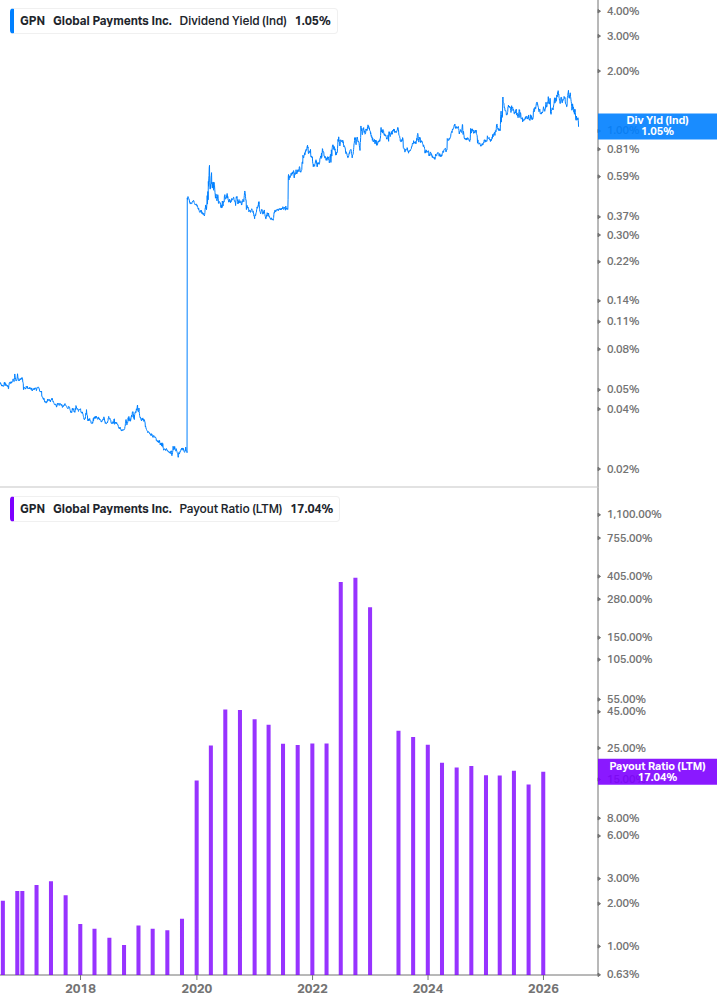 Dividend Safety Chart