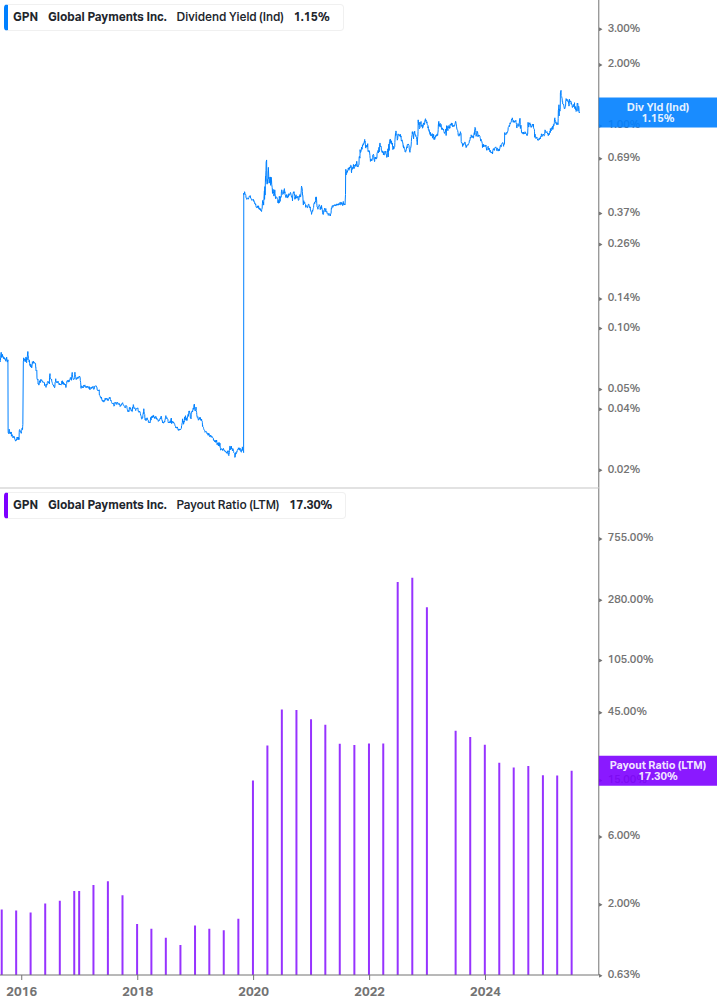 Dividend Safety Chart