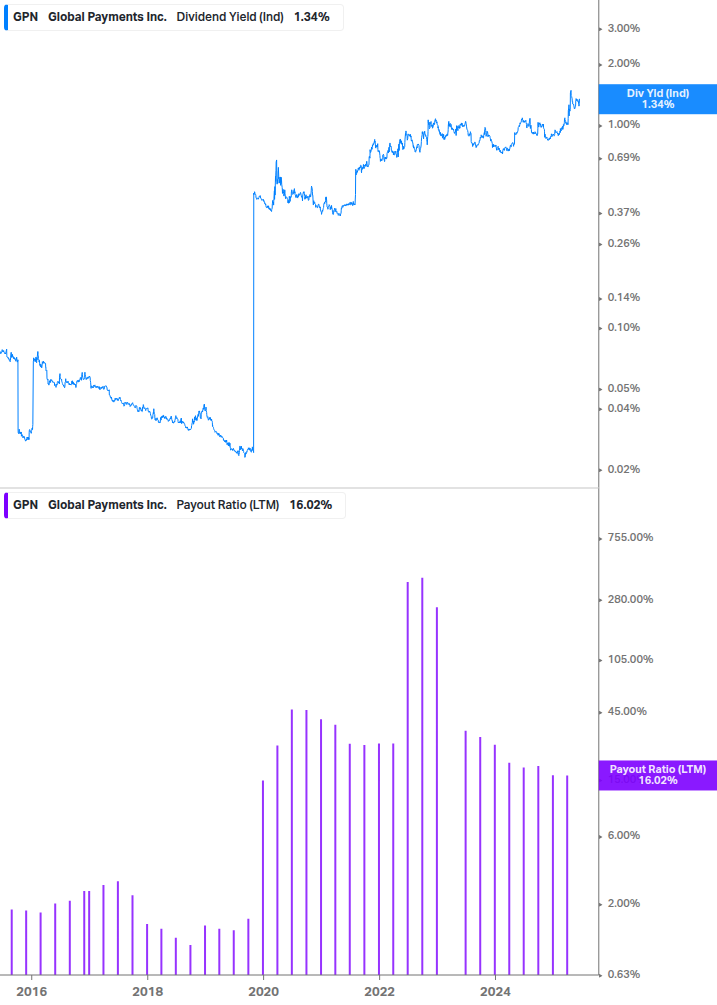 Dividend Safety Chart