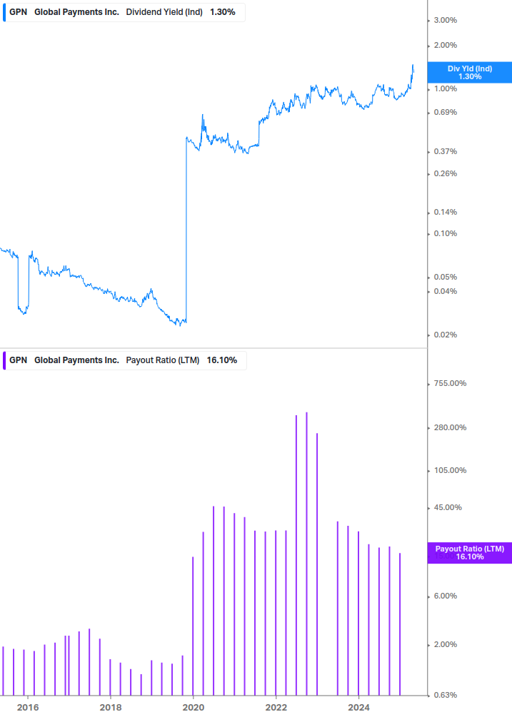 Dividend Safety Chart