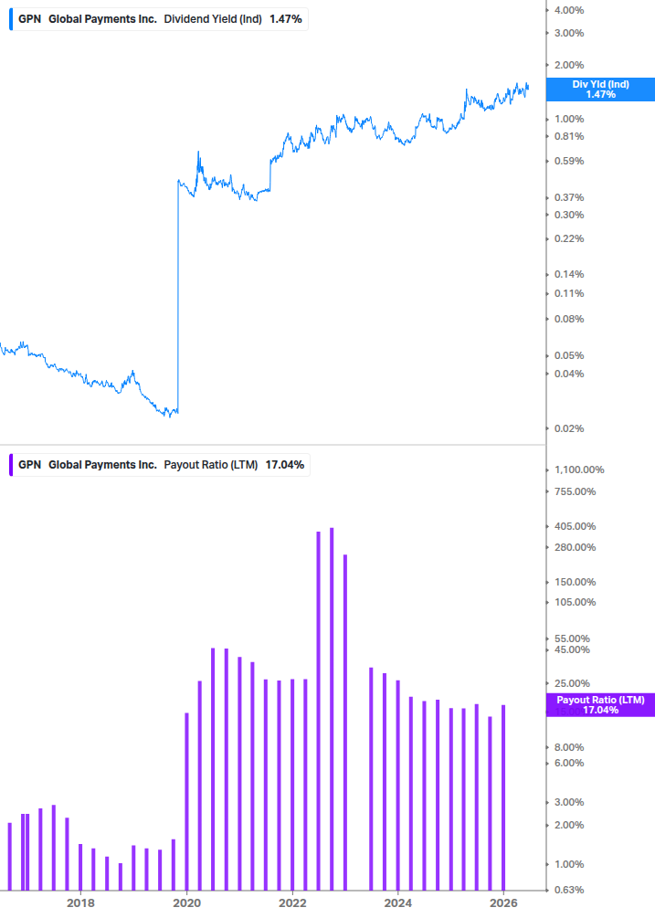 Dividend Safety Chart