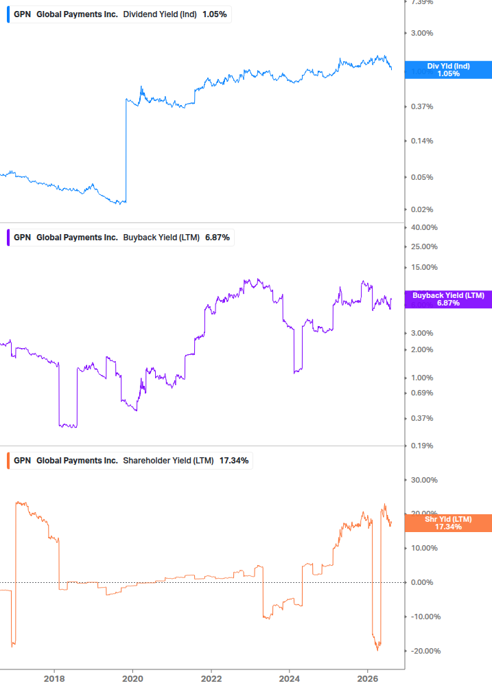 Shareholder Yield Chart