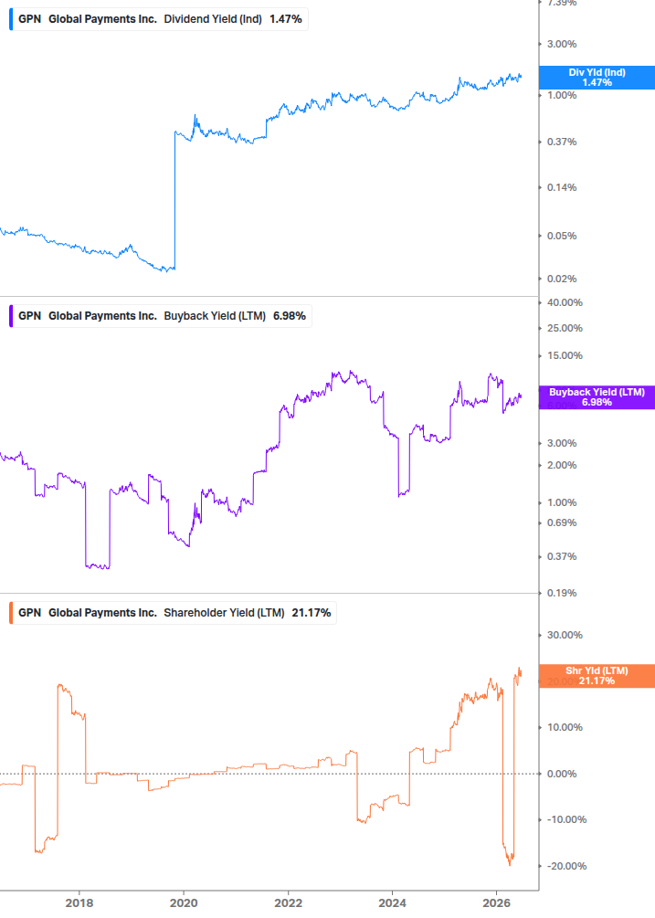 Shareholder Yield Chart