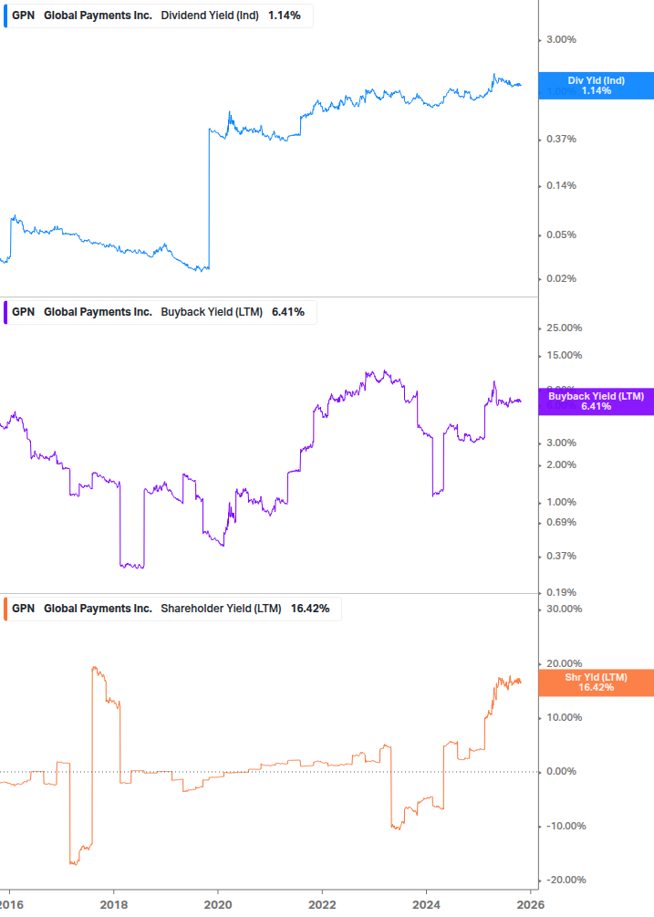 Shareholder Yield Chart