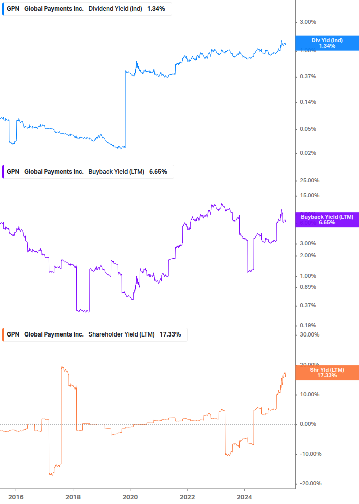 Shareholder Yield Chart