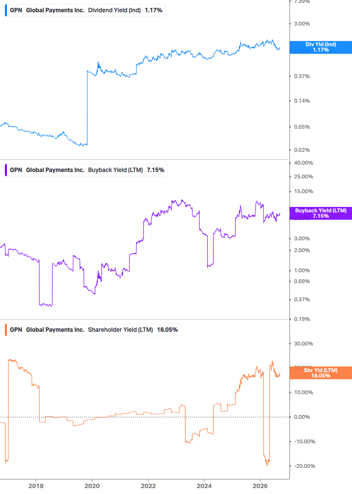 Shareholder Yield Chart