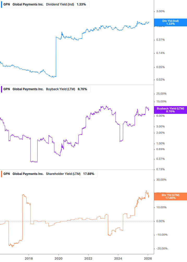 Shareholder Yield Chart