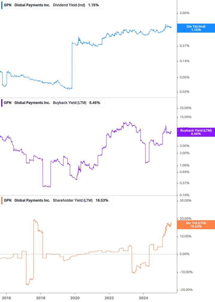 Shareholder Yield Chart