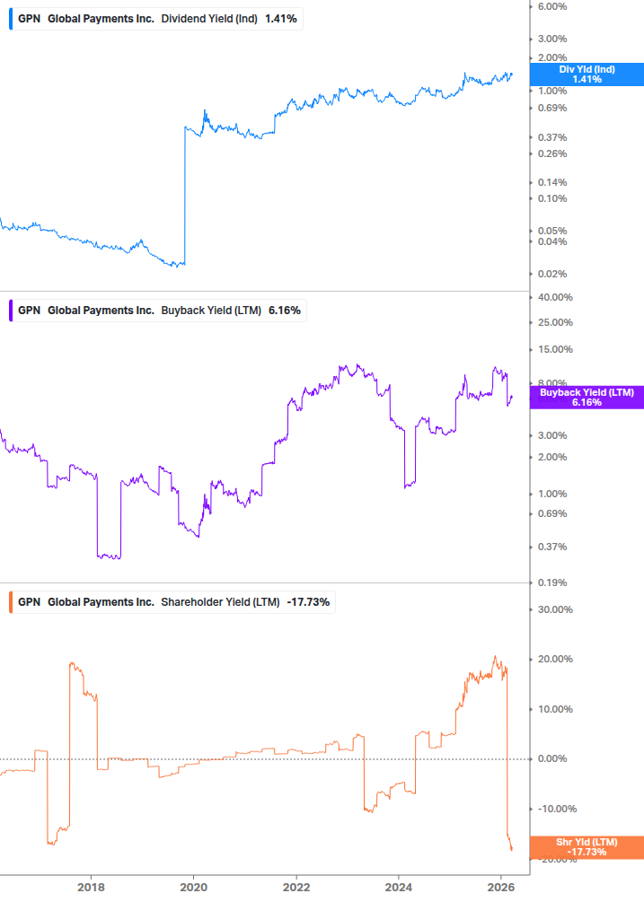 Shareholder Yield Chart