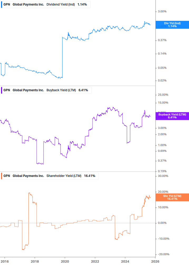 Shareholder Yield Chart