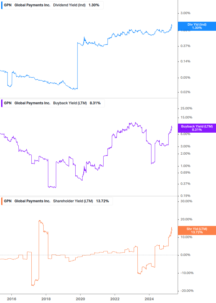 Shareholder Yield Chart