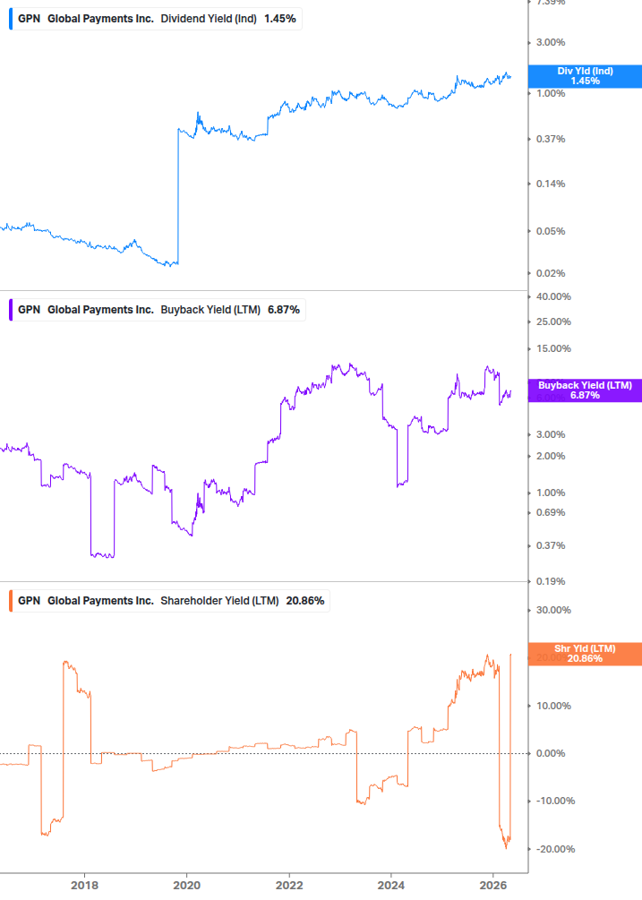 Shareholder Yield Chart