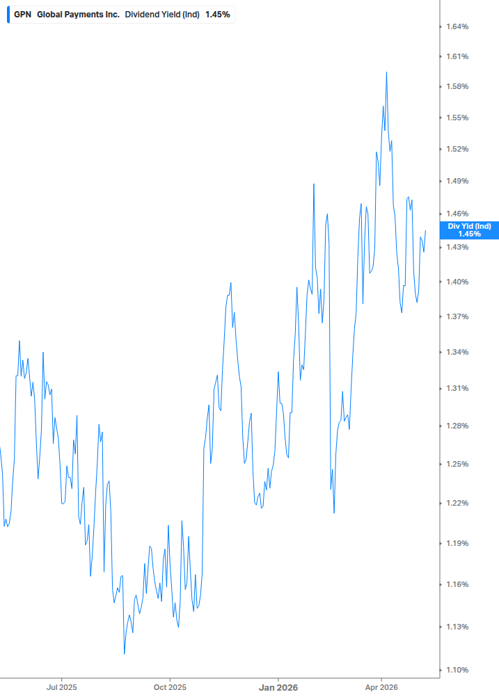 Dividend Yield Chart