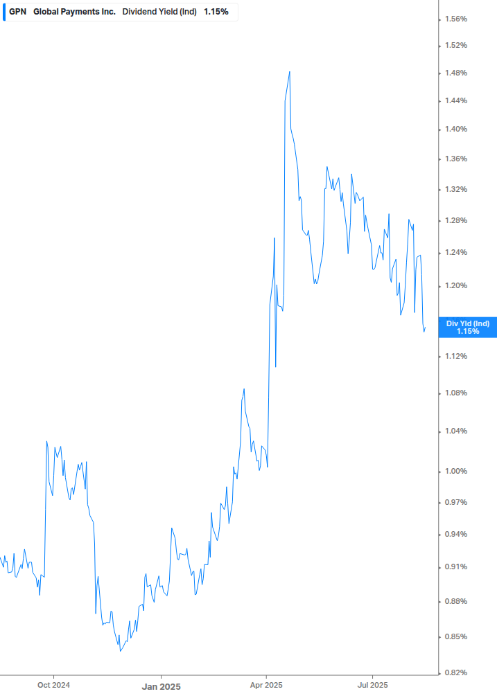 Dividend Yield Chart