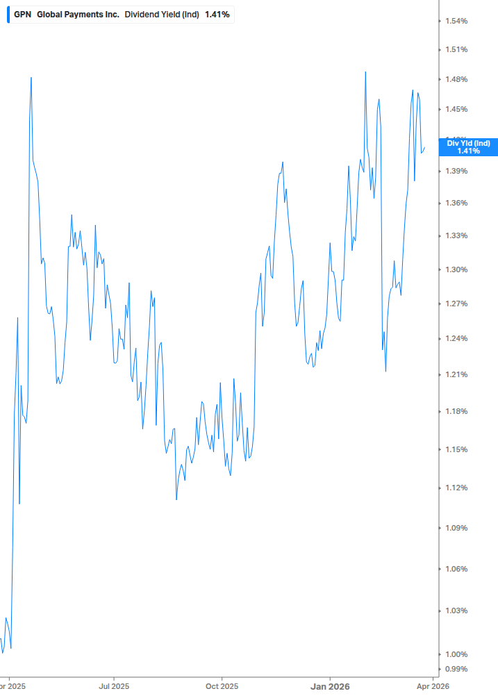 Dividend Yield Chart