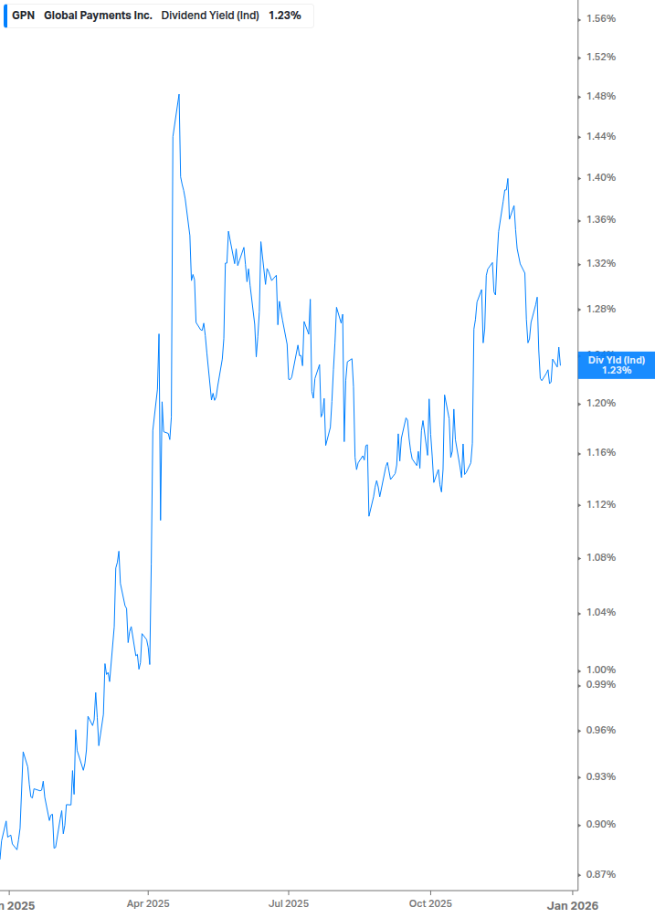 Dividend Yield Chart
