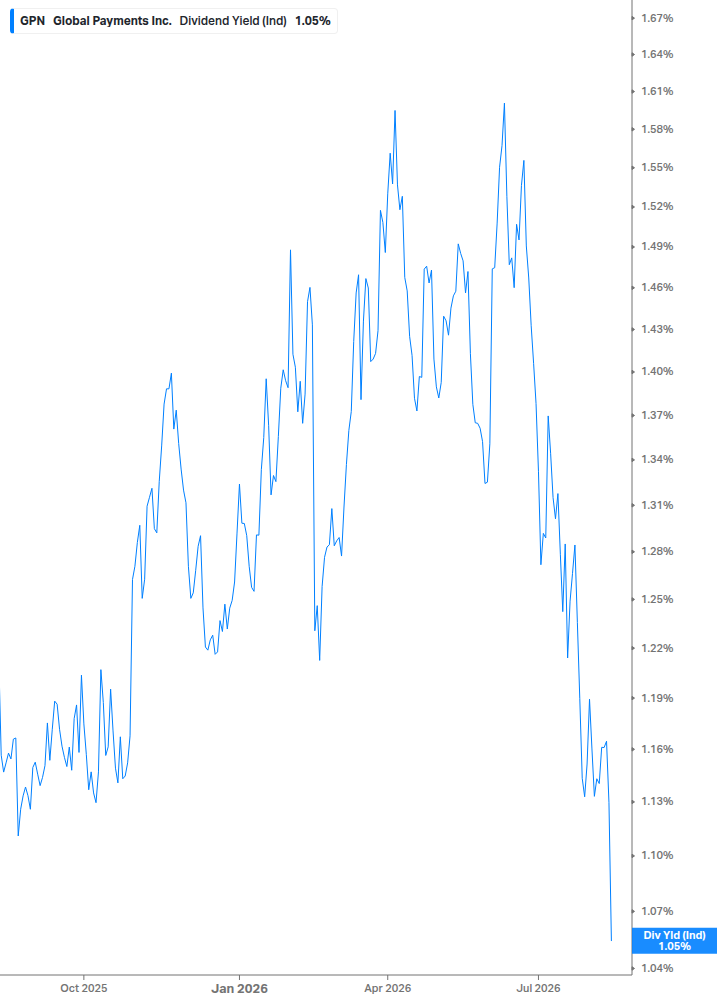 Dividend Yield Chart