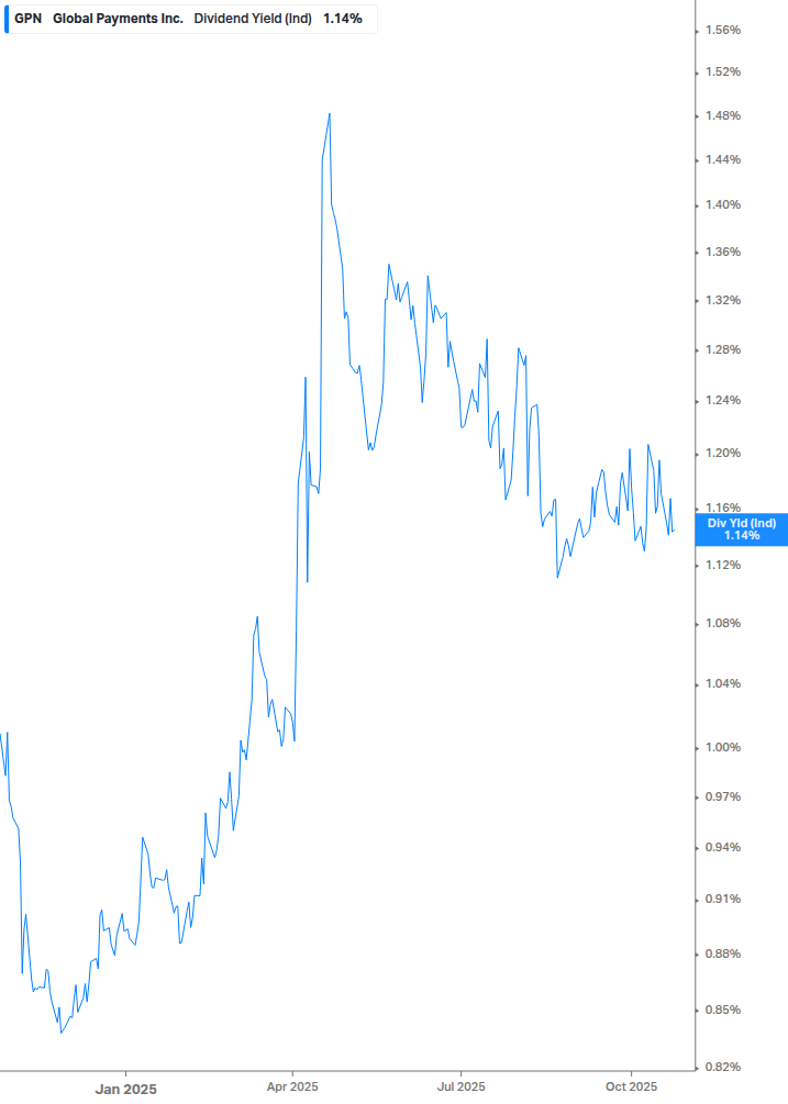 Dividend Yield Chart