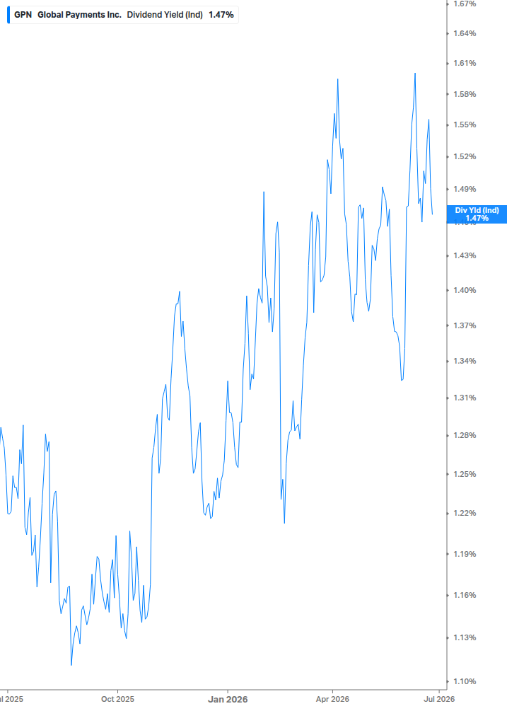 Dividend Yield Chart