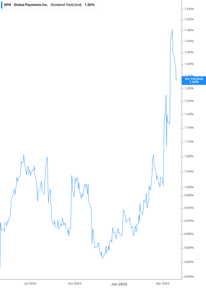 Dividend Yield Chart