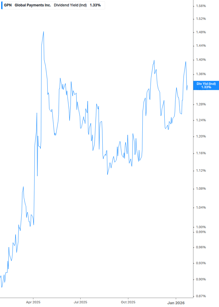 Dividend Yield Chart