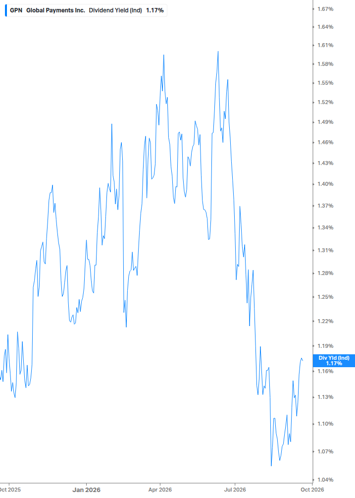 Dividend Yield Chart