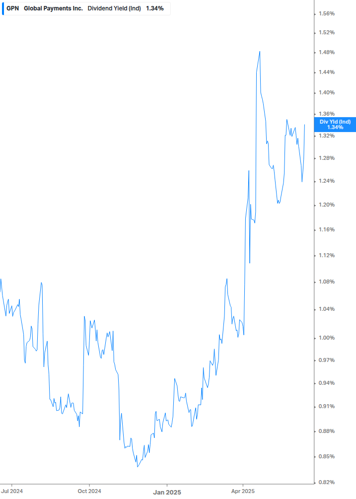 Dividend Yield Chart