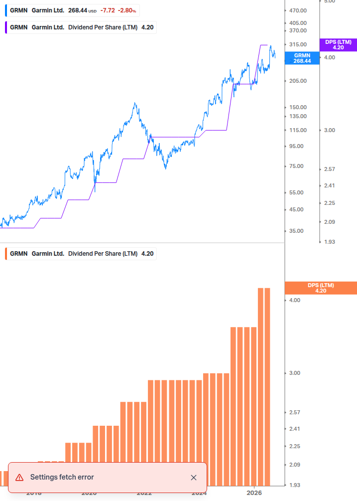 Dividend Growth Chart