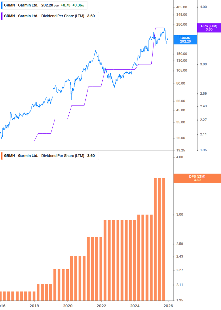 Dividend Growth Chart