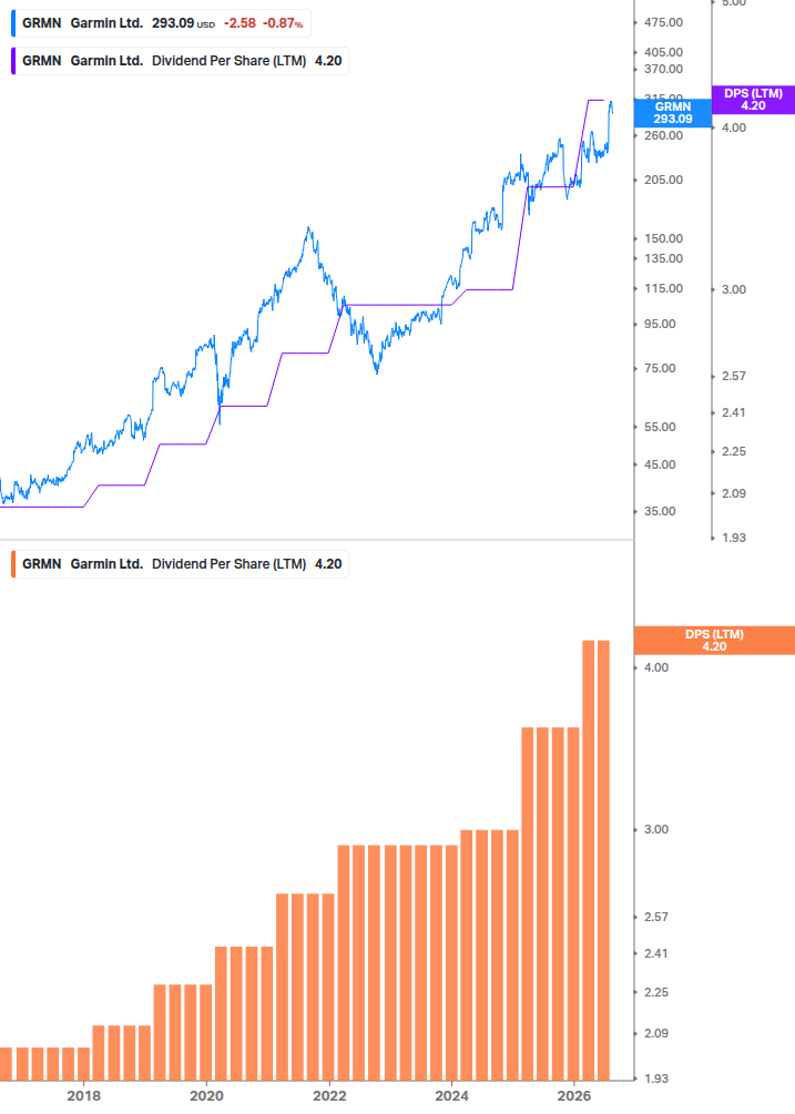 Dividend Growth Chart