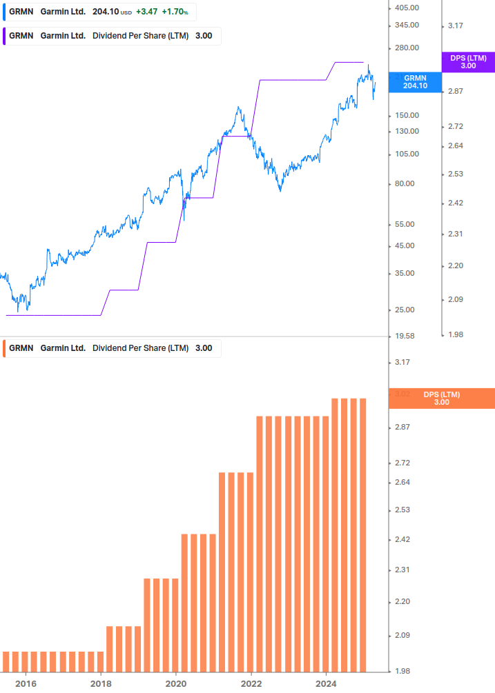 Dividend Growth Chart