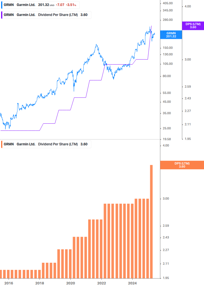 Dividend Growth Chart