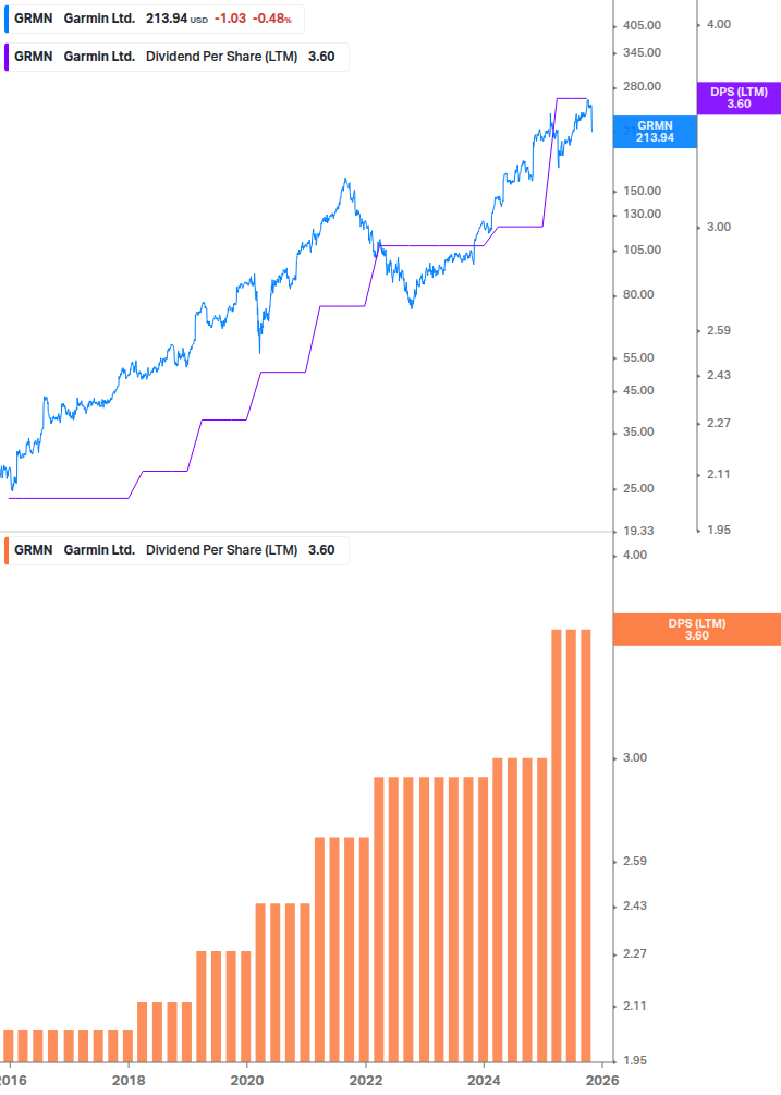 Dividend Growth Chart