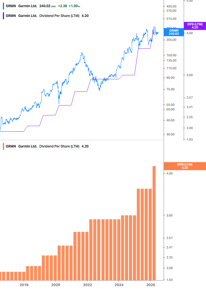 Dividend Growth Chart