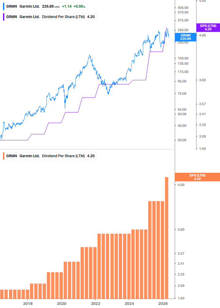 Dividend Growth Chart