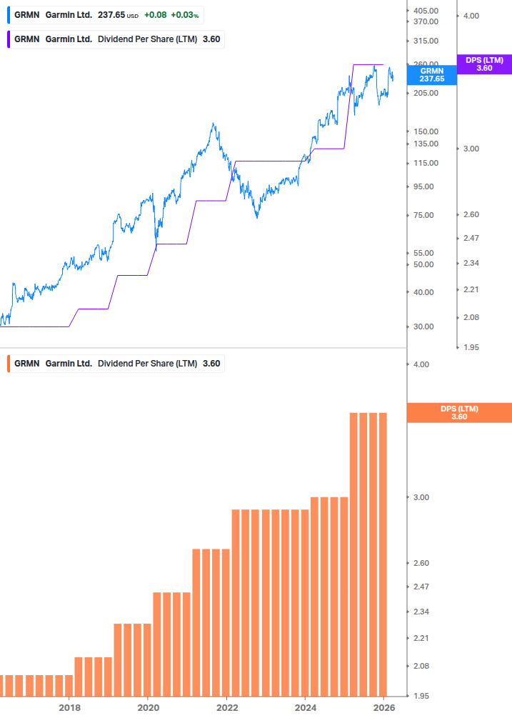 Dividend Growth Chart