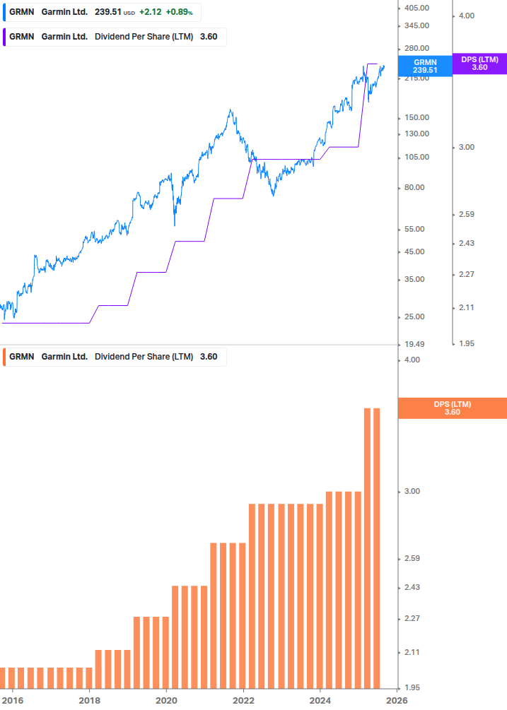 Dividend Growth Chart