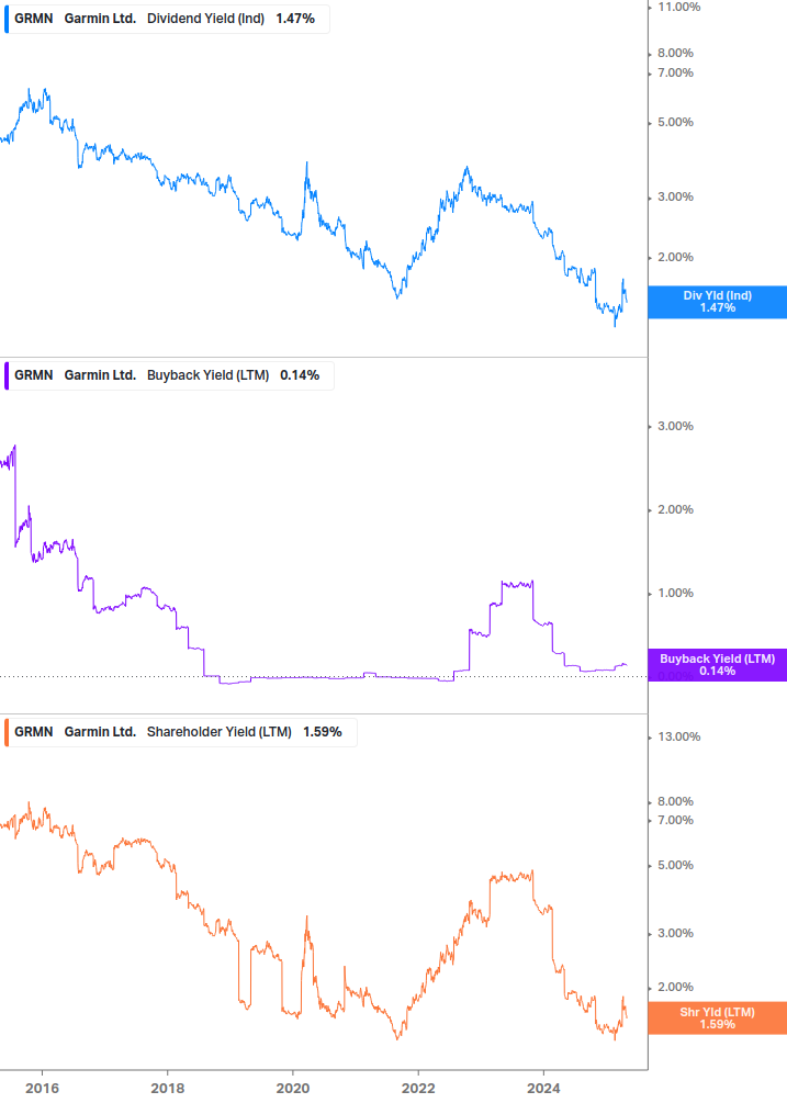 Shareholder Yield Chart