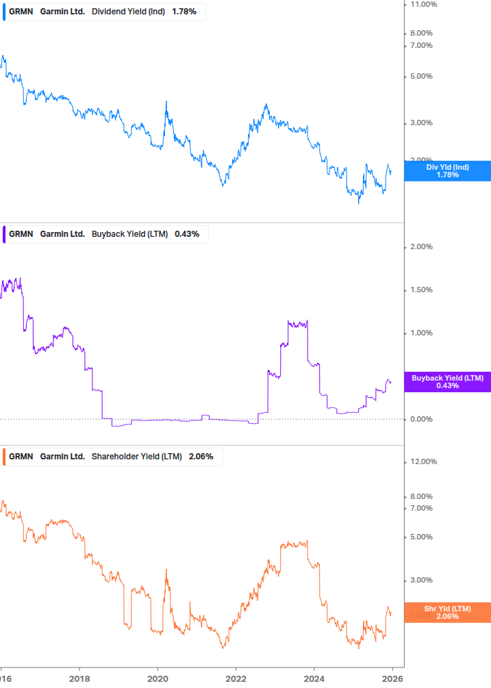 Shareholder Yield Chart