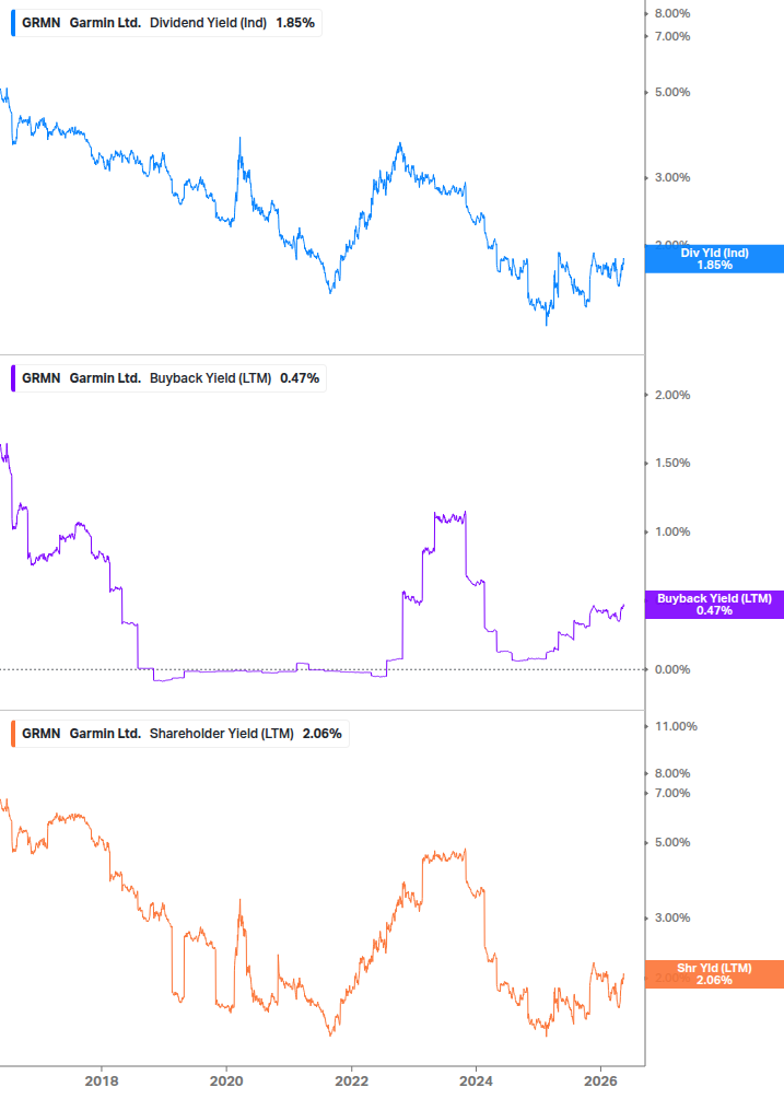 Shareholder Yield Chart