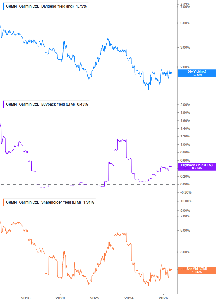 Shareholder Yield Chart
