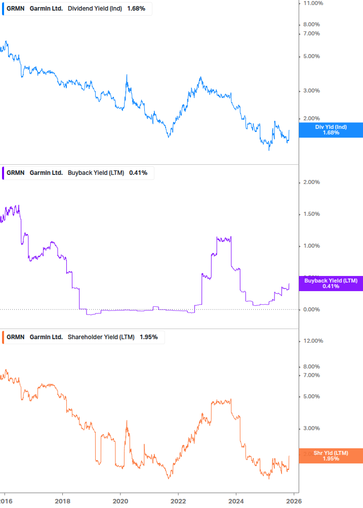 Shareholder Yield Chart