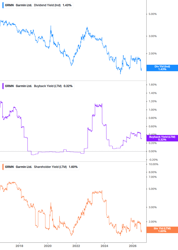 Shareholder Yield Chart