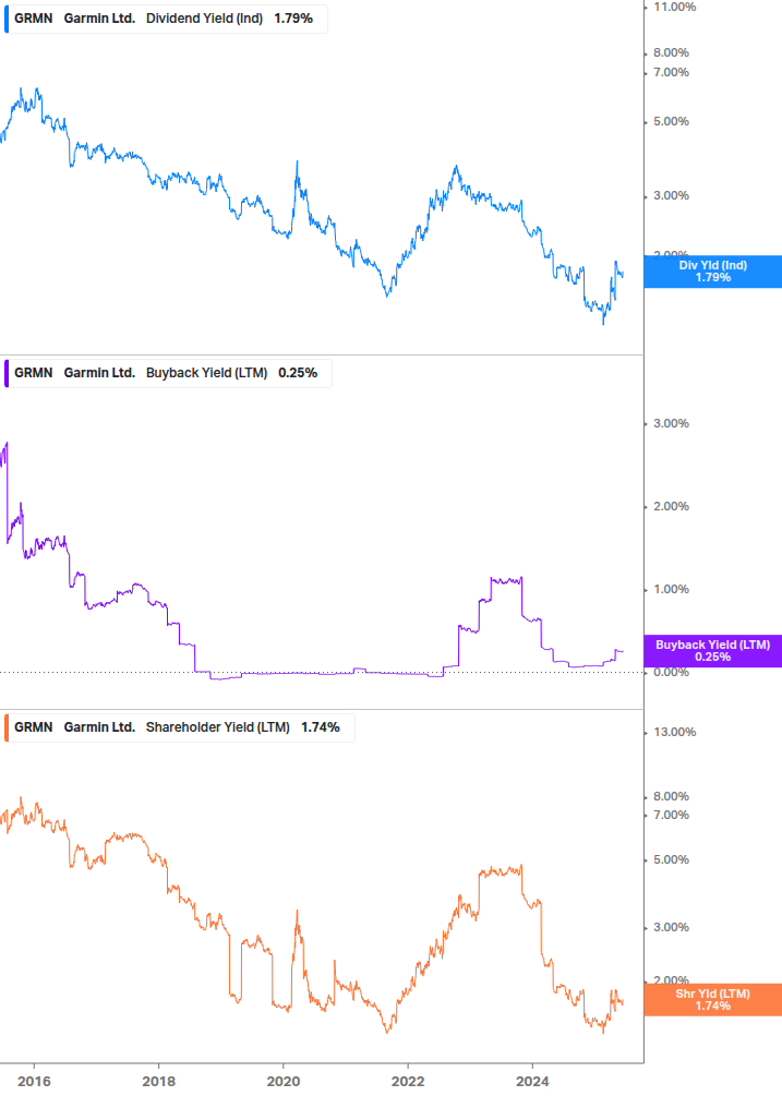 Shareholder Yield Chart