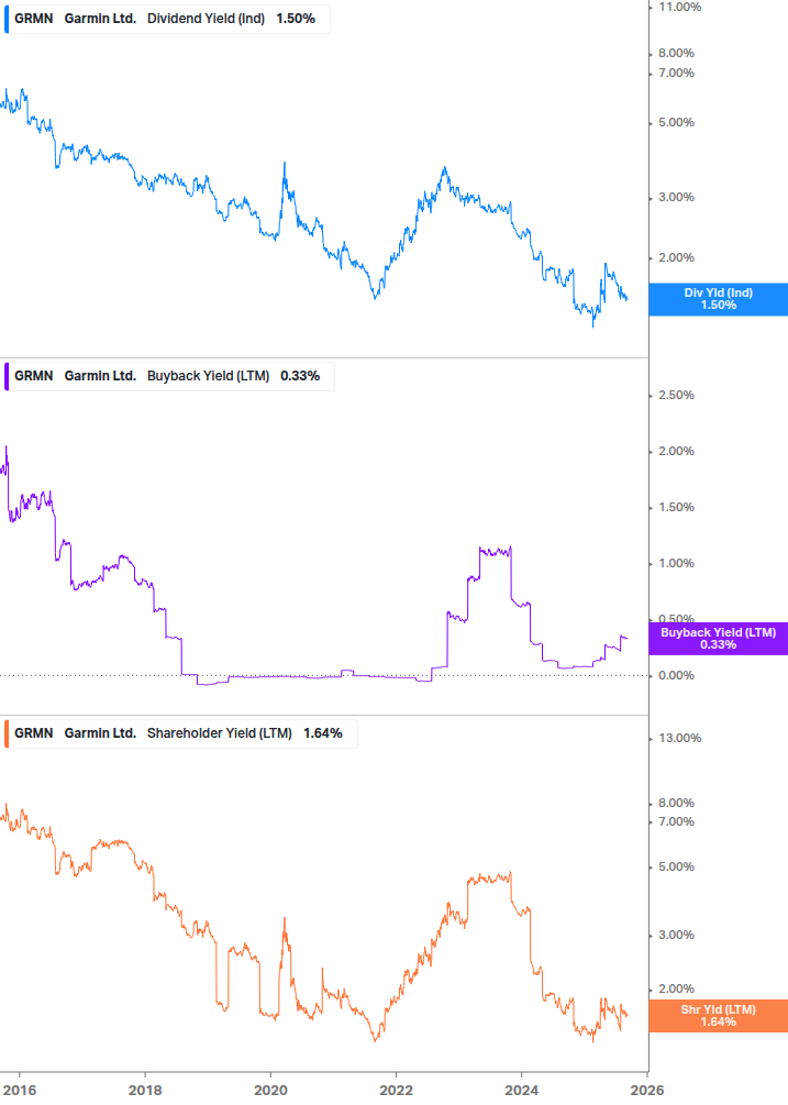 Shareholder Yield Chart