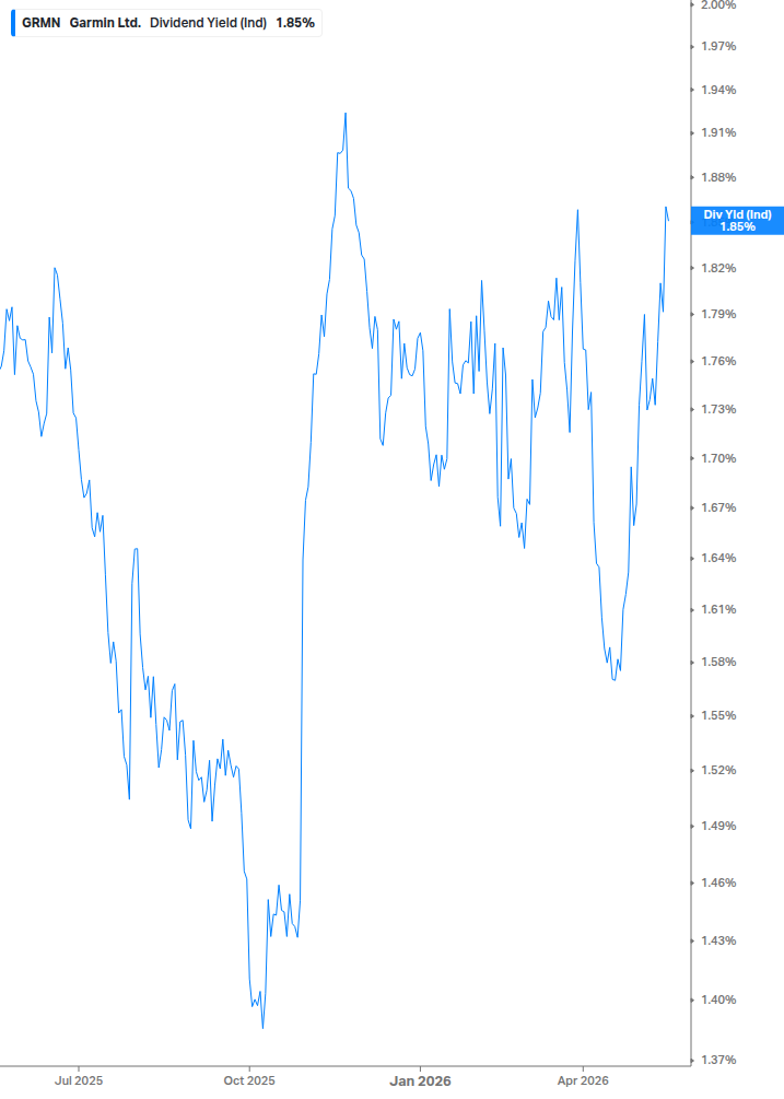 Dividend Yield Chart