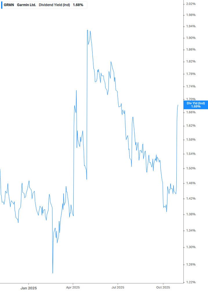 Dividend Yield Chart