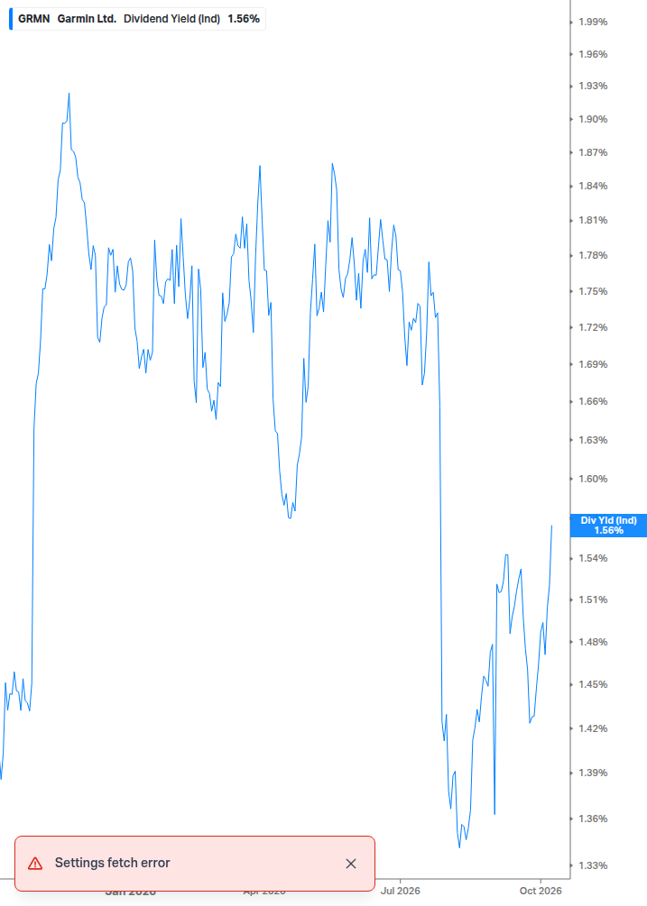 Dividend Yield Chart