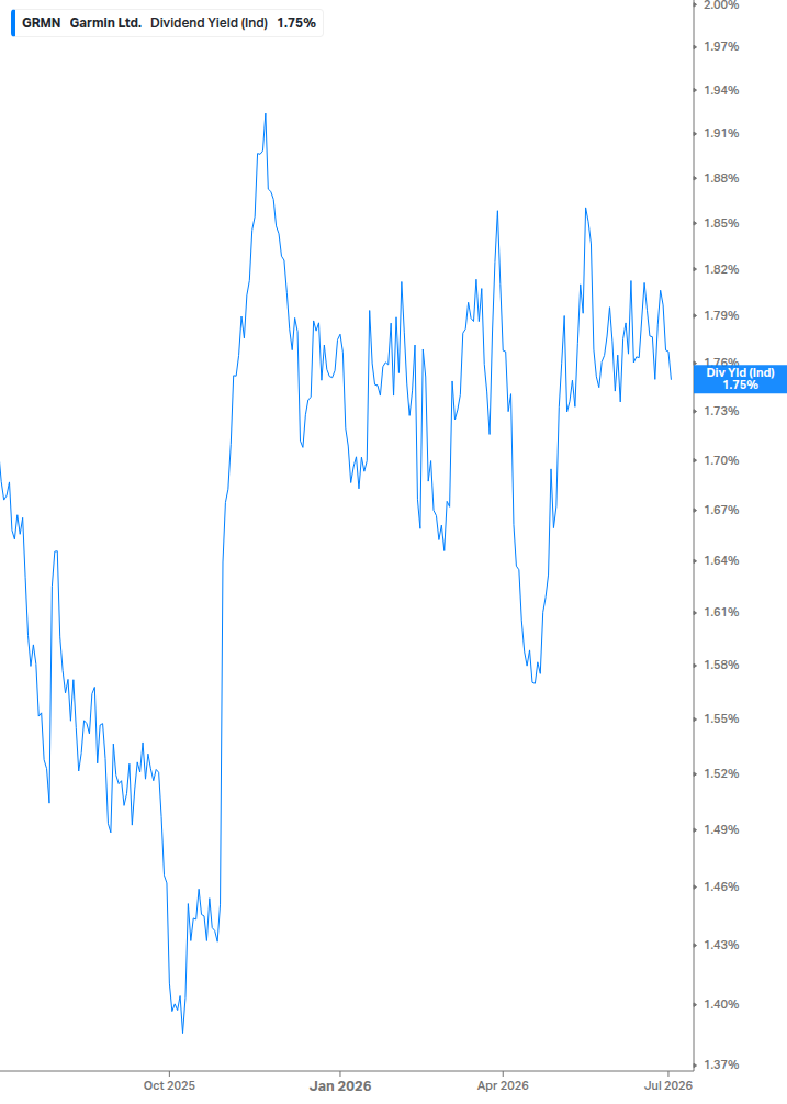 Dividend Yield Chart
